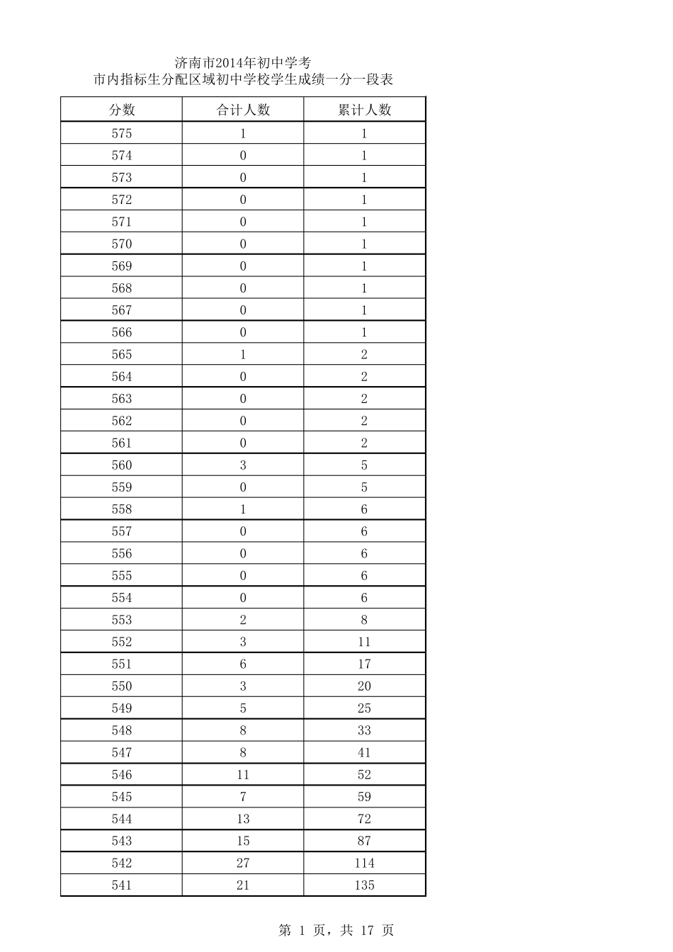 济南市2014年初中学考市内指标生分配区域初中学校学生成绩一分一段表_第1页