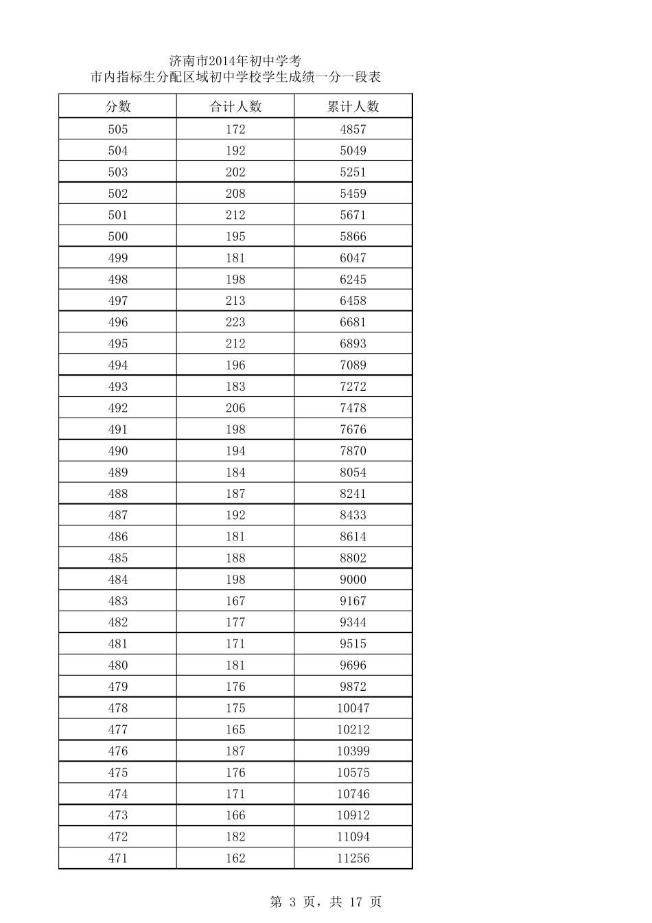 济南市2014年初中学考市内指标生分配区域初中学校学生成绩一分一段表_第3页