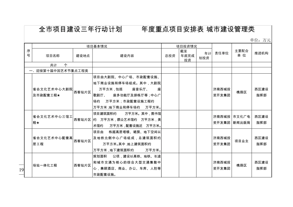 济南市2012年重点项目(城市建设类)_第1页