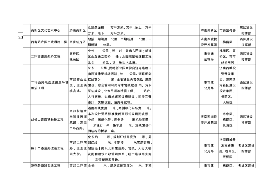 济南市2012年重点项目(城市建设类)_第2页
