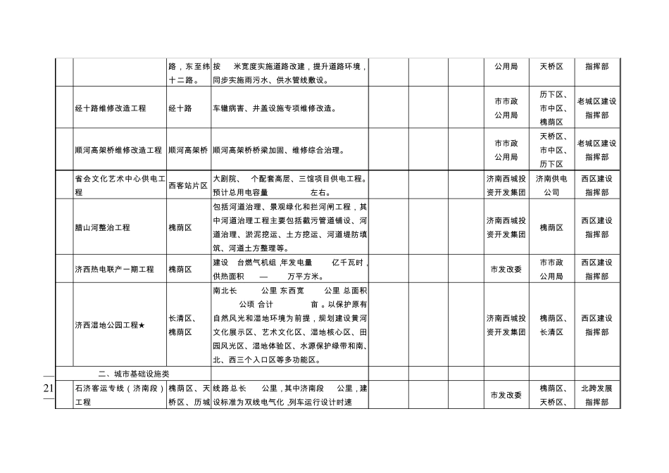 济南市2012年重点项目(城市建设类)_第3页
