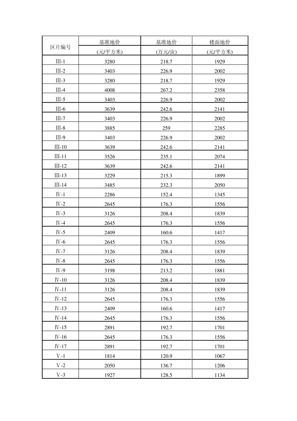 济南市城区国有土地级别基准地价表_第2页