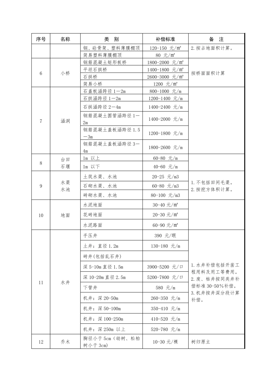 济南市征地地上附着物和青苗补偿标准_第2页