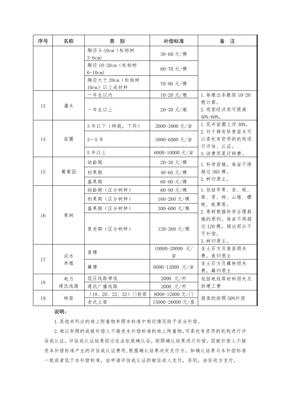 济南市征地地上附着物和青苗补偿标准_第3页