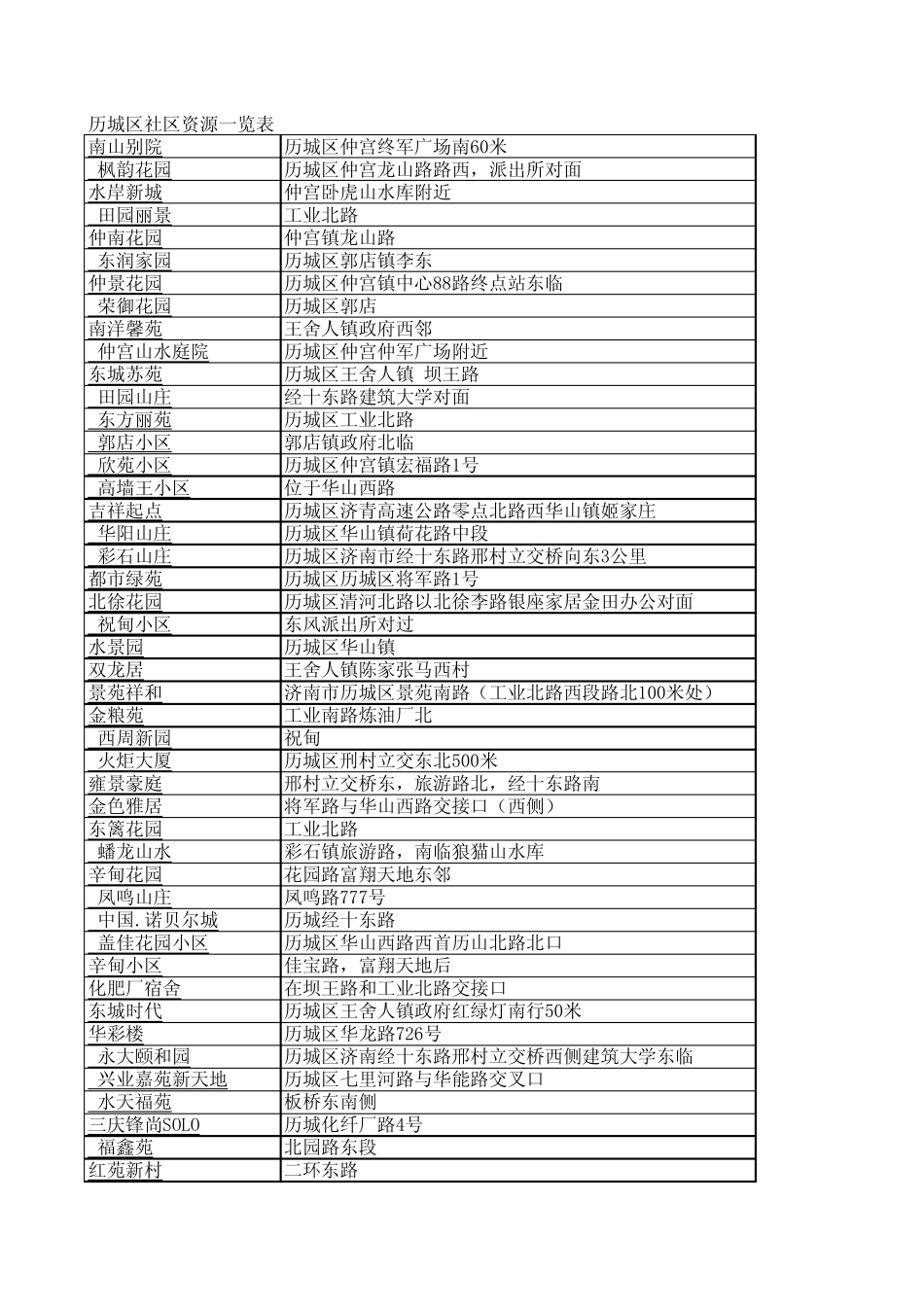 济南社区资源一览表_第1页