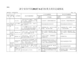 济宁市市中区2012年12月份重大项目