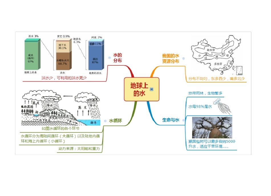 浙教版八年级科学上册思维导图：第1章水和水溶液_第2页