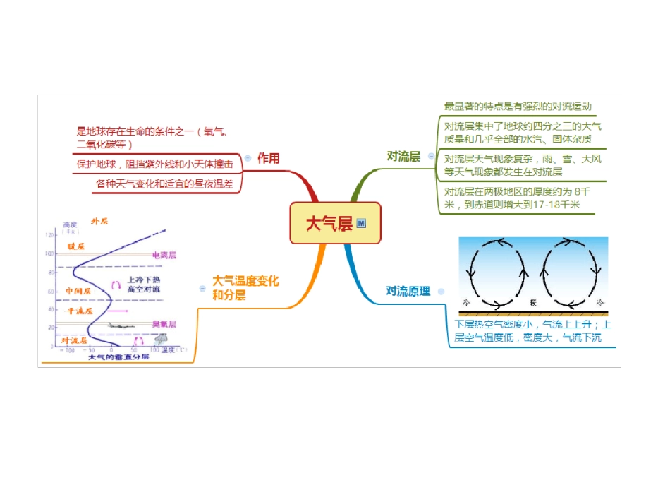 浙教版八年级科学上册思维导图：第2章天气和气候_第2页