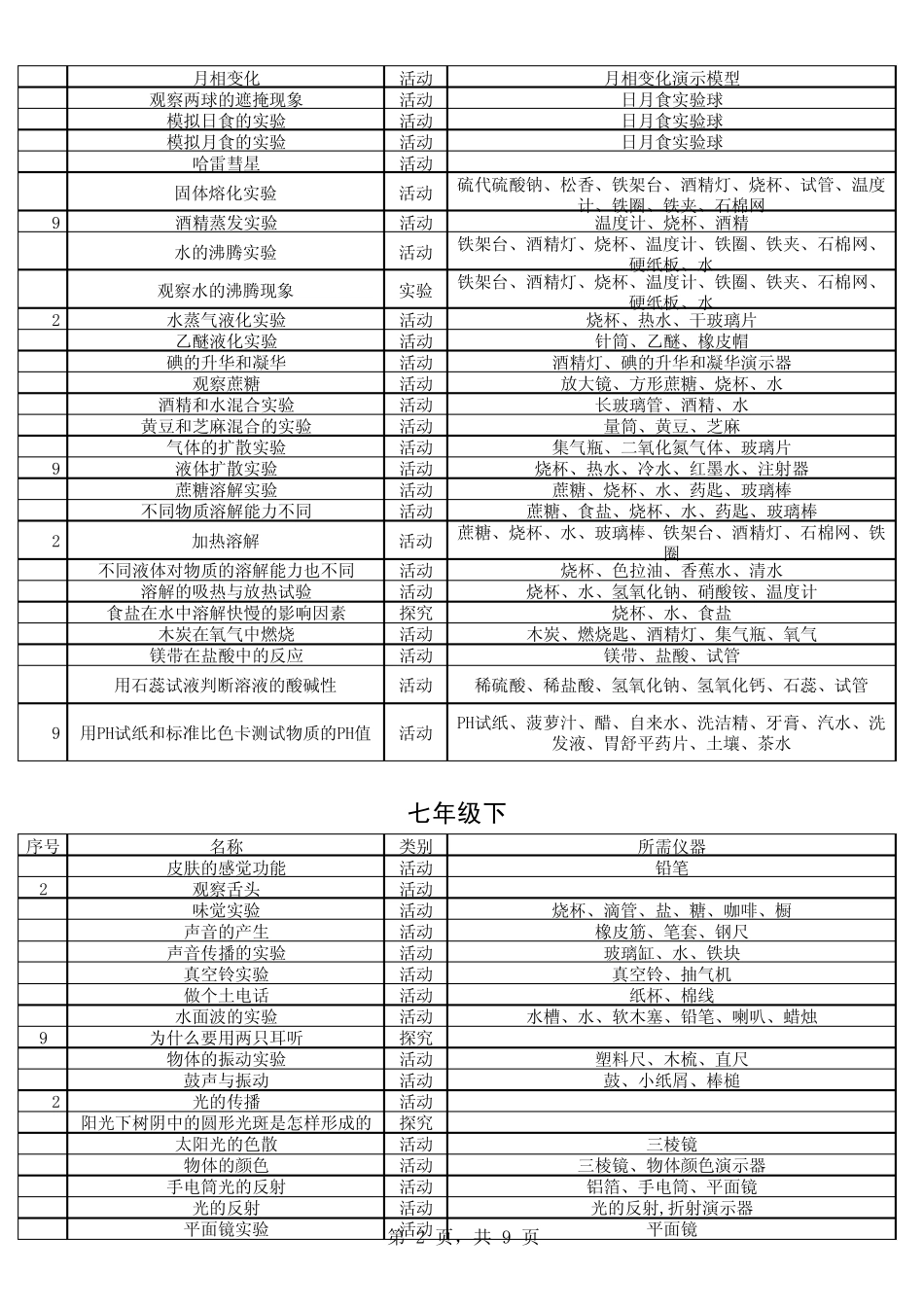 浙教版初中科学所有实验目录及所需器材_第2页