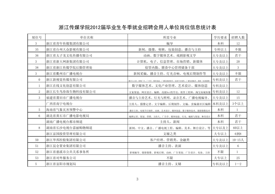 浙江传媒学院2012届毕业生冬季就业招聘会用人单位岗位信息统计表_第3页