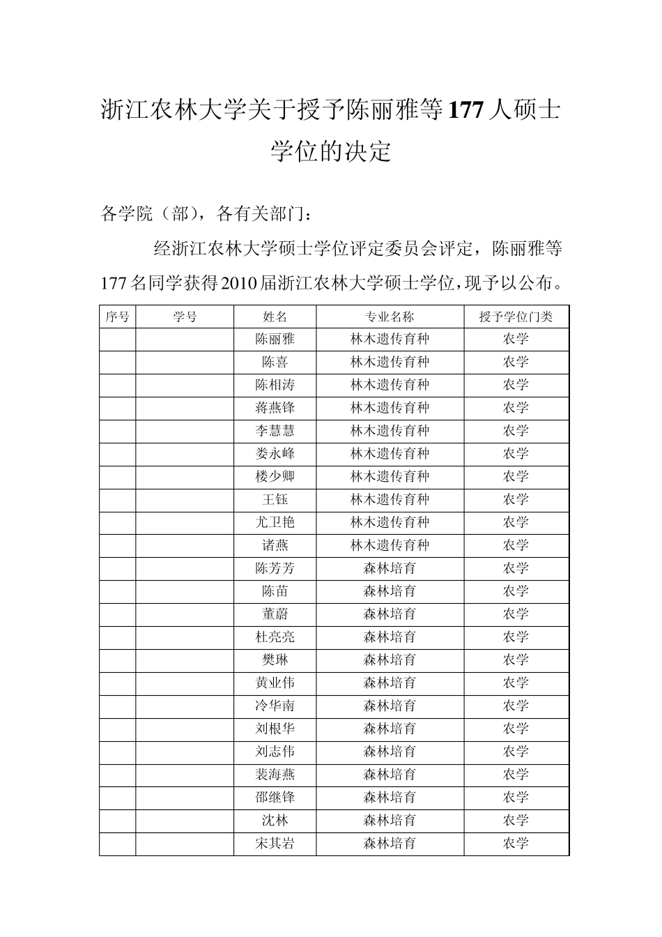 浙江农林大学关于授予陈丽雅等177人硕士学位的决定_第1页