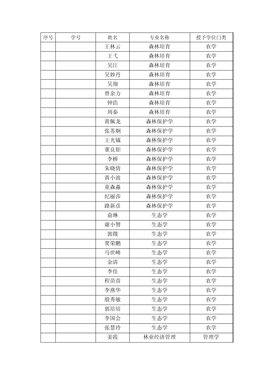 浙江农林大学关于授予陈丽雅等177人硕士学位的决定_第2页