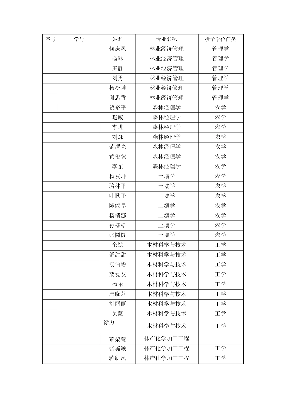 浙江农林大学关于授予陈丽雅等177人硕士学位的决定_第3页