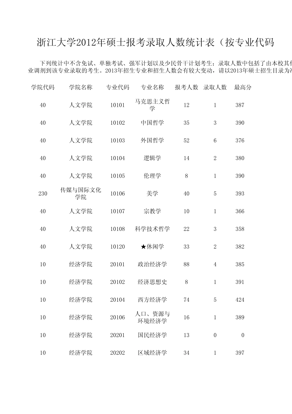 浙江大学2012年硕士报考录取人数统计表(按专业代码排序)_第1页