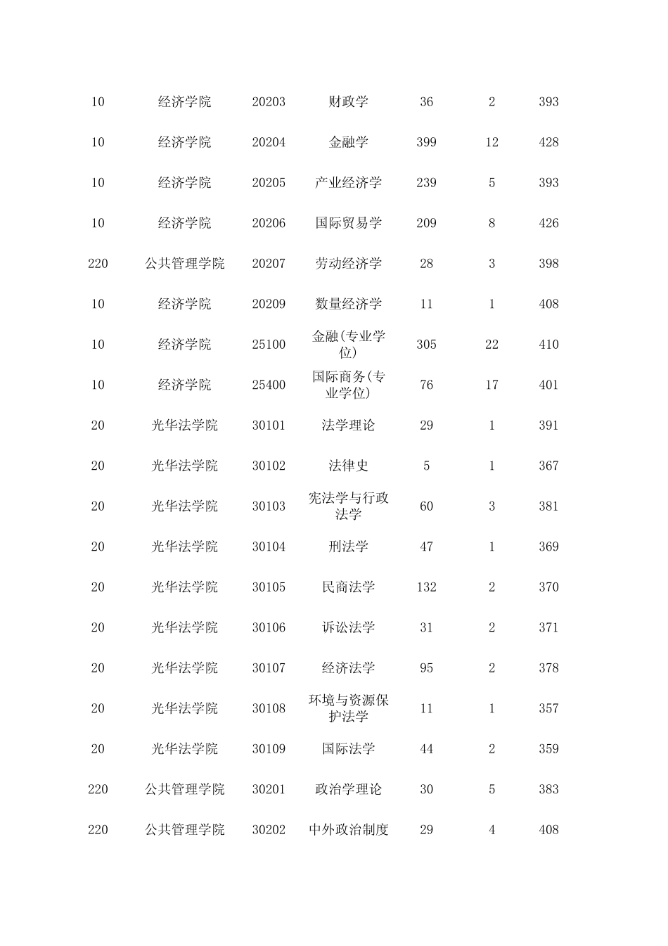 浙江大学2012年硕士报考录取人数统计表(按专业代码排序)_第2页