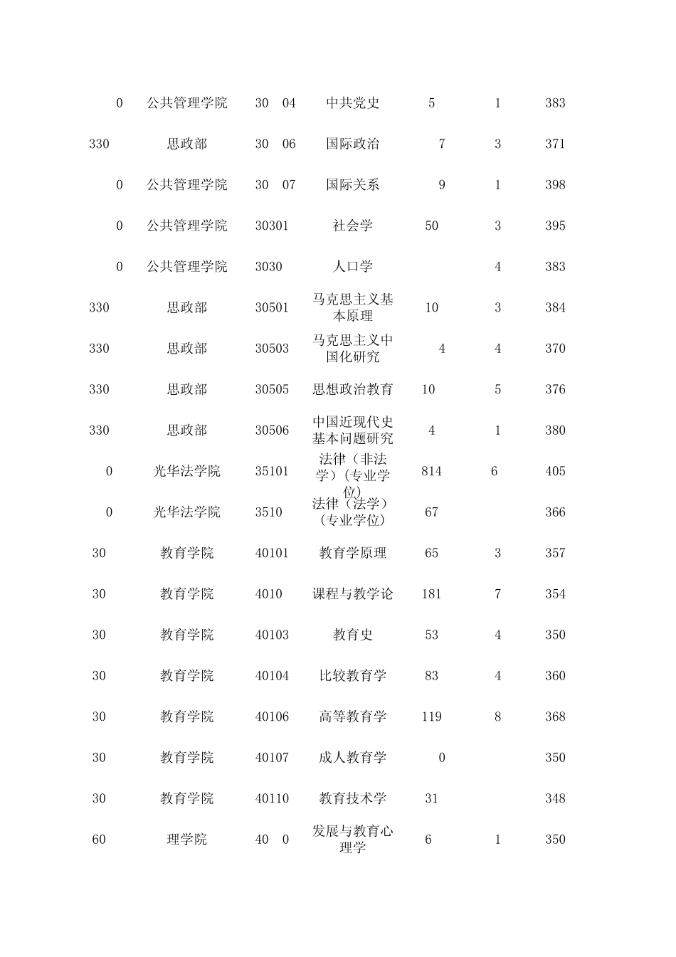 浙江大学2012年硕士报考录取人数统计表(按专业代码排序)_第3页