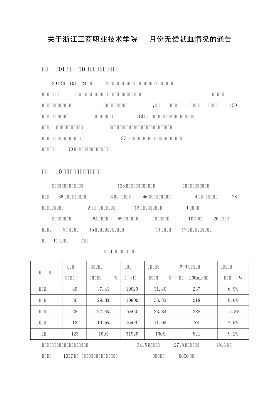 浙江工商职业技术学院10月份无偿献血情况报告_第1页