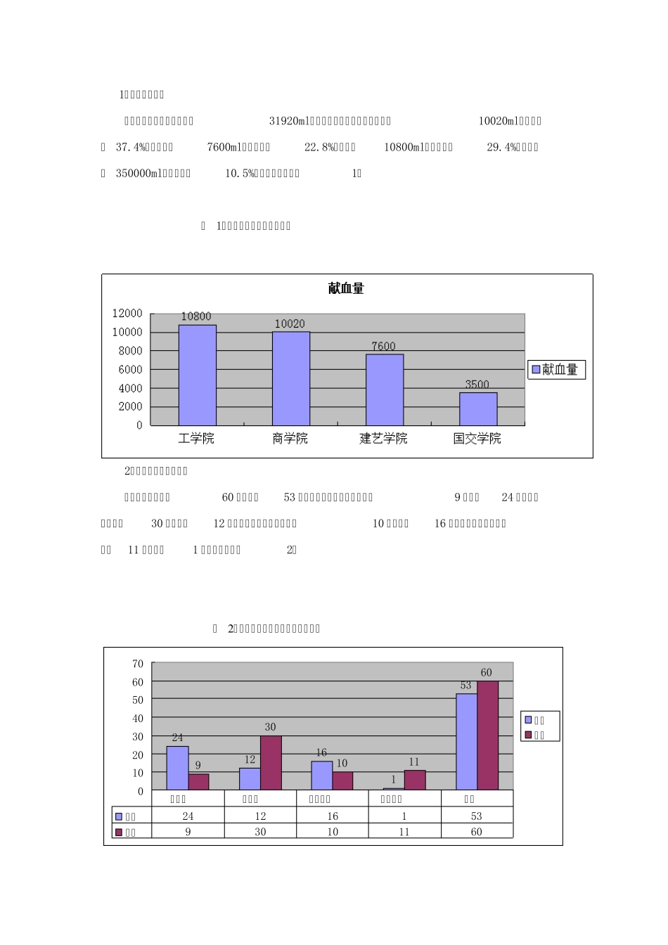 浙江工商职业技术学院10月份无偿献血情况报告_第2页