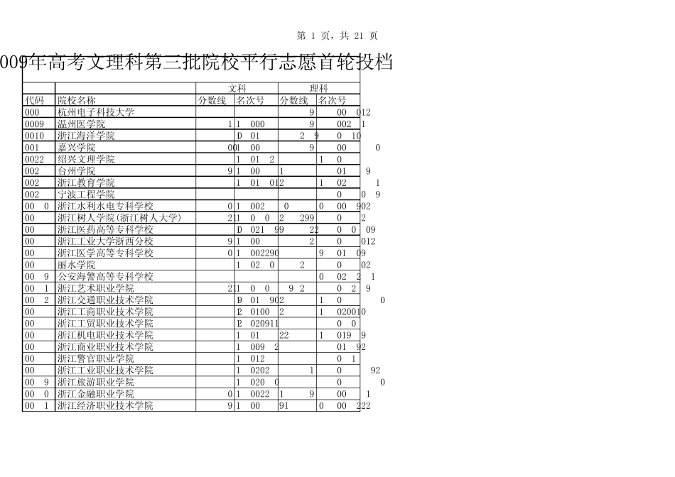 浙江省2009年高考文理科第三批院校平行志愿首轮投档分数线_第1页