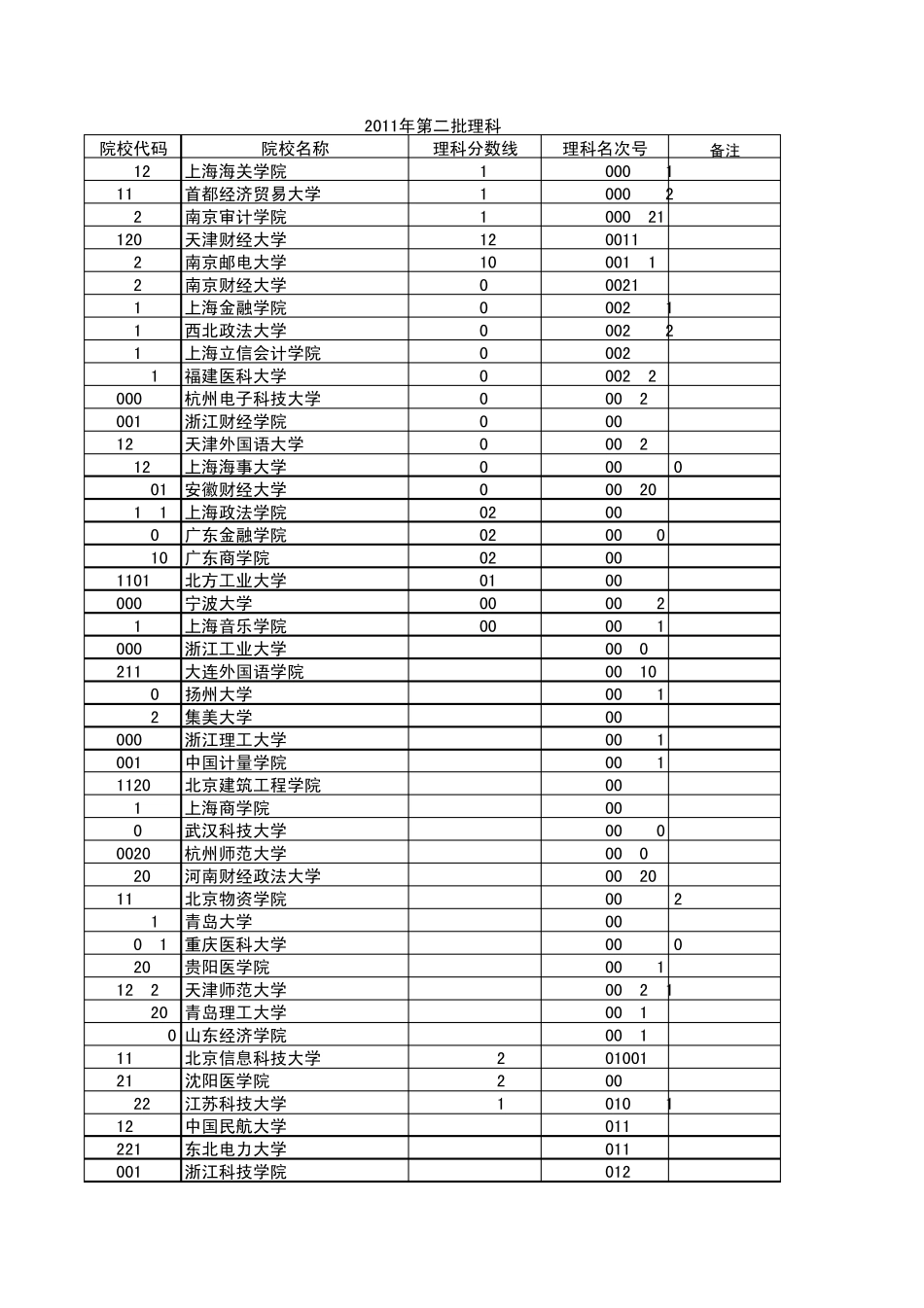 浙江省2011年文理科第二批平行志愿投档分数线_第1页