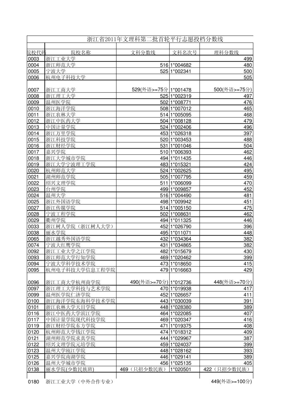 浙江省2011年文理科第二批各学校分数线_第1页