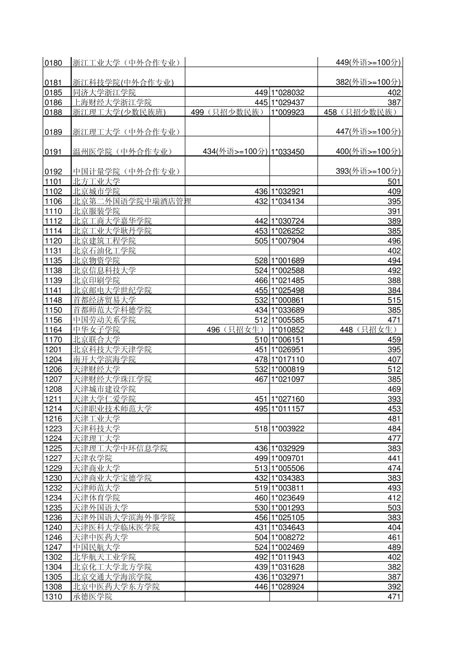 浙江省2011年文理科第二批各学校分数线_第2页