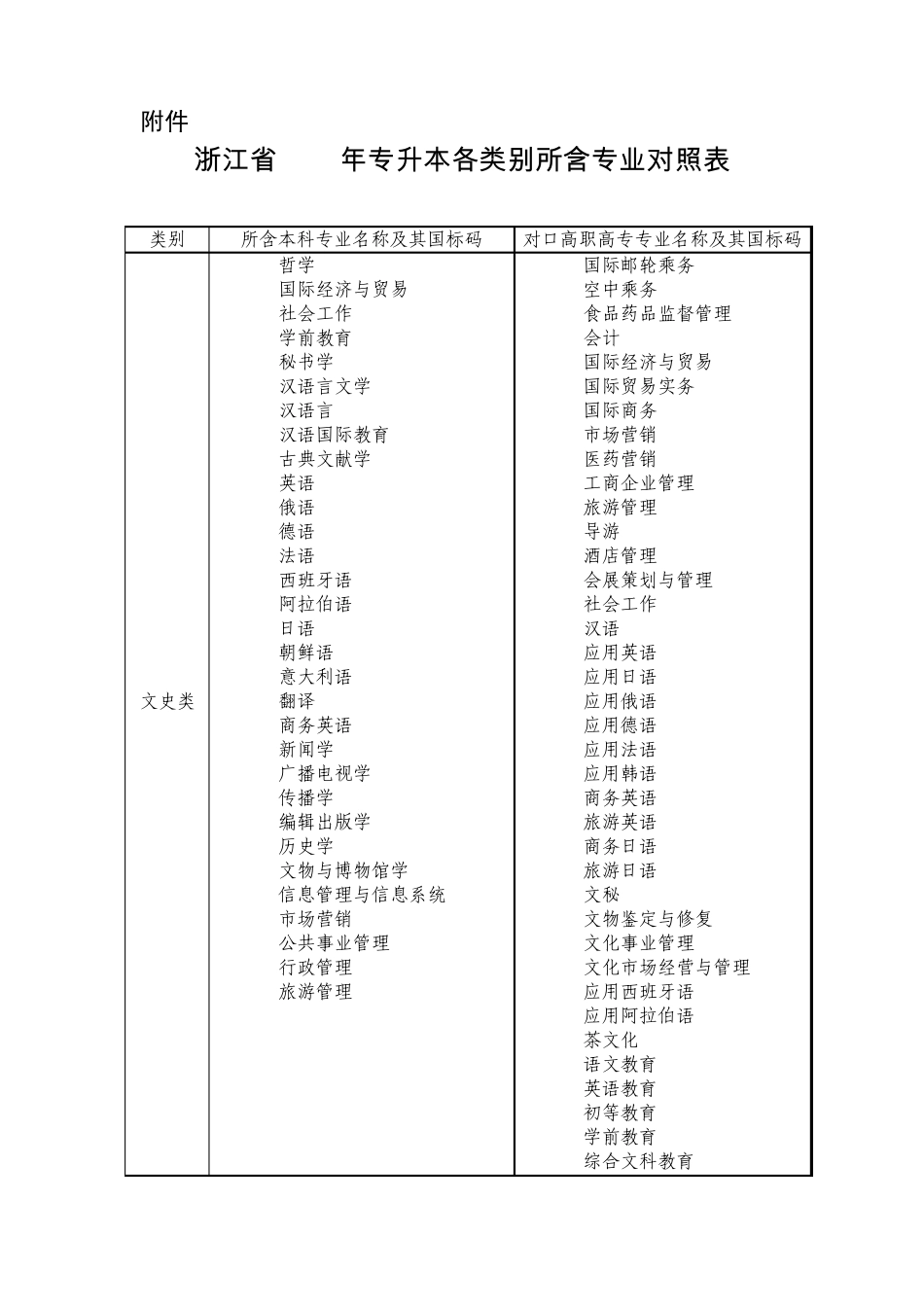 浙江省2013年专升本各类别所含专业对照表_第1页