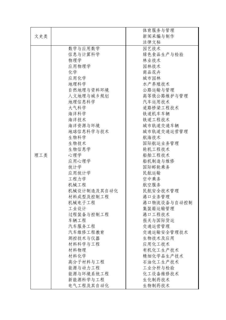 浙江省2013年专升本各类别所含专业对照表_第2页