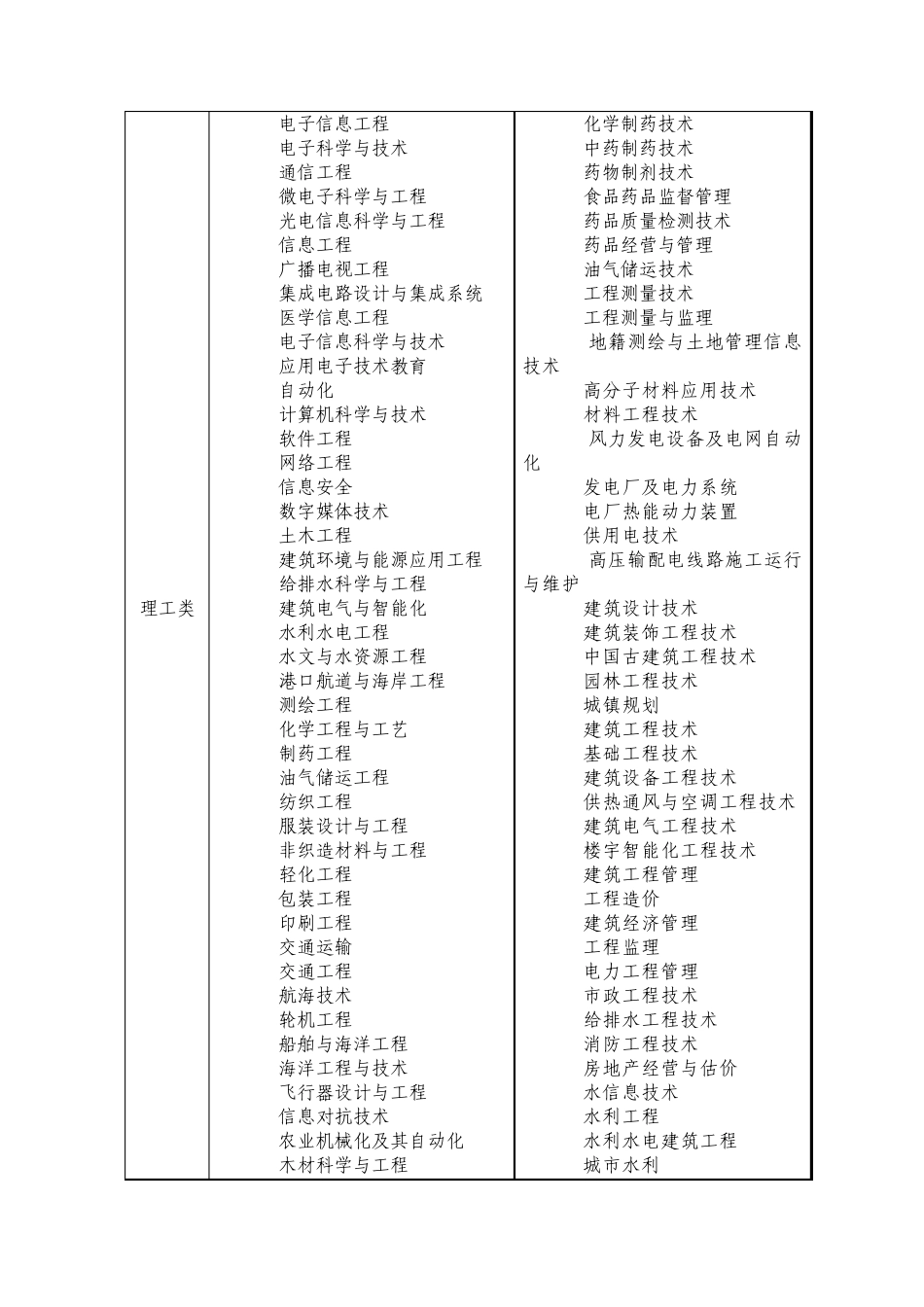 浙江省2013年专升本各类别所含专业对照表_第3页