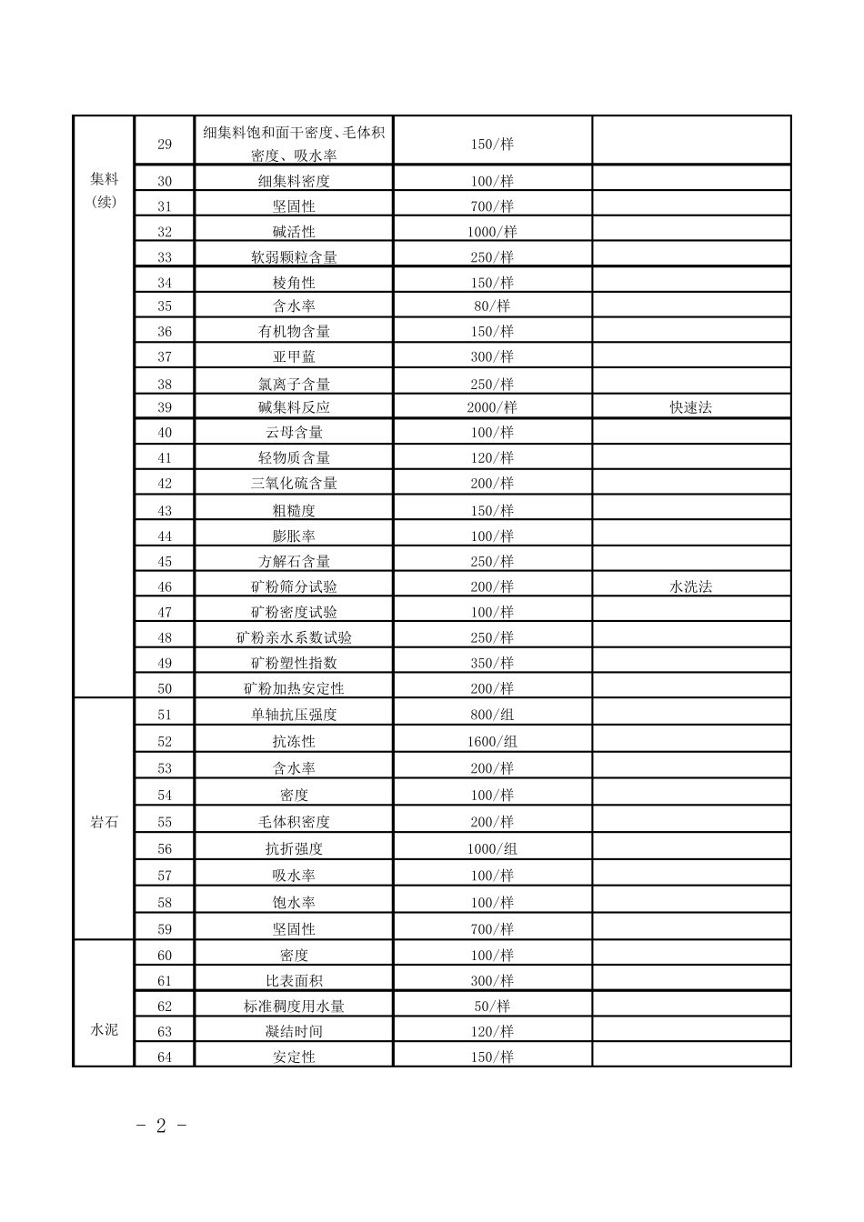 浙江省交通建设工程质量检测和工程材料试验收费标准2013版(浙价服〔2013〕264号)_第2页