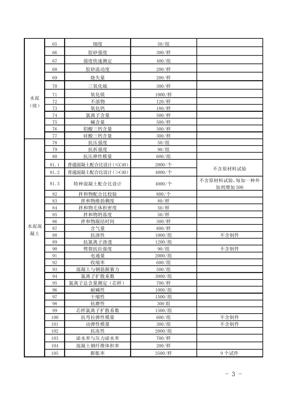 浙江省交通建设工程质量检测和工程材料试验收费标准2013版(浙价服〔2013〕264号)_第3页