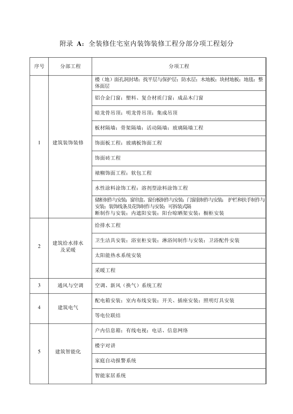 浙江省全装修住宅室内装饰工程质量验收规范表格_第1页