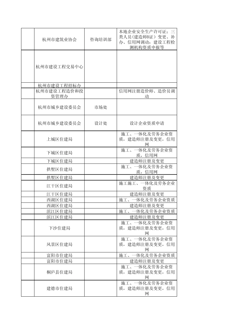 浙江省各住建局、建筑业协会及一二级建造师继续教育机构联系电话_第2页