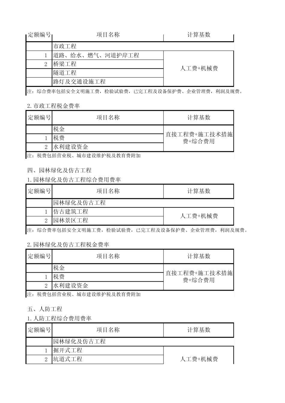 浙江省建设工程施工取费定额(2010版)_第2页