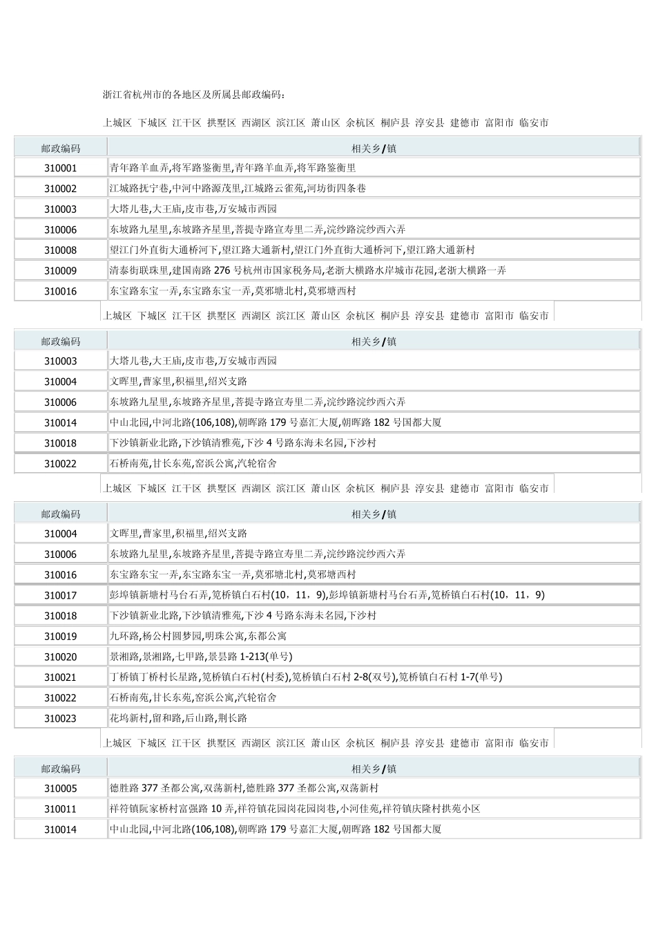 浙江省杭州市的各地区及所属县邮政编码_第1页