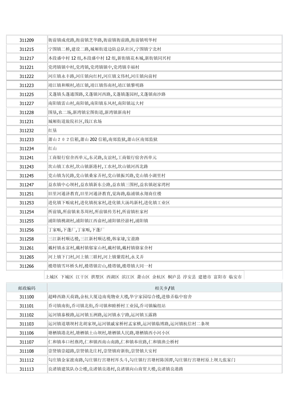 浙江省杭州市的各地区及所属县邮政编码_第3页