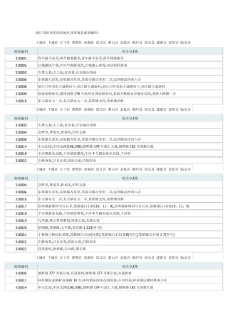 浙江省杭州市的各地区及所属县邮政编码
