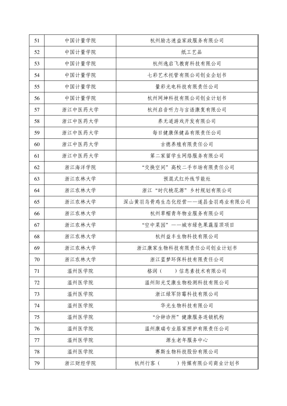 浙江省第八届“挑战杯”大学生创业计划竞赛三等奖_第3页