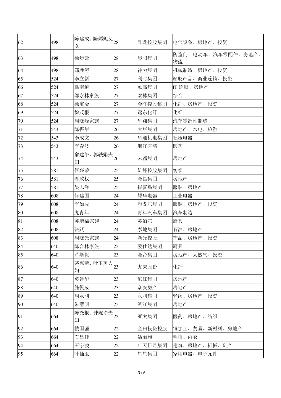 浙江省资产10亿以上富豪排行榜_第3页