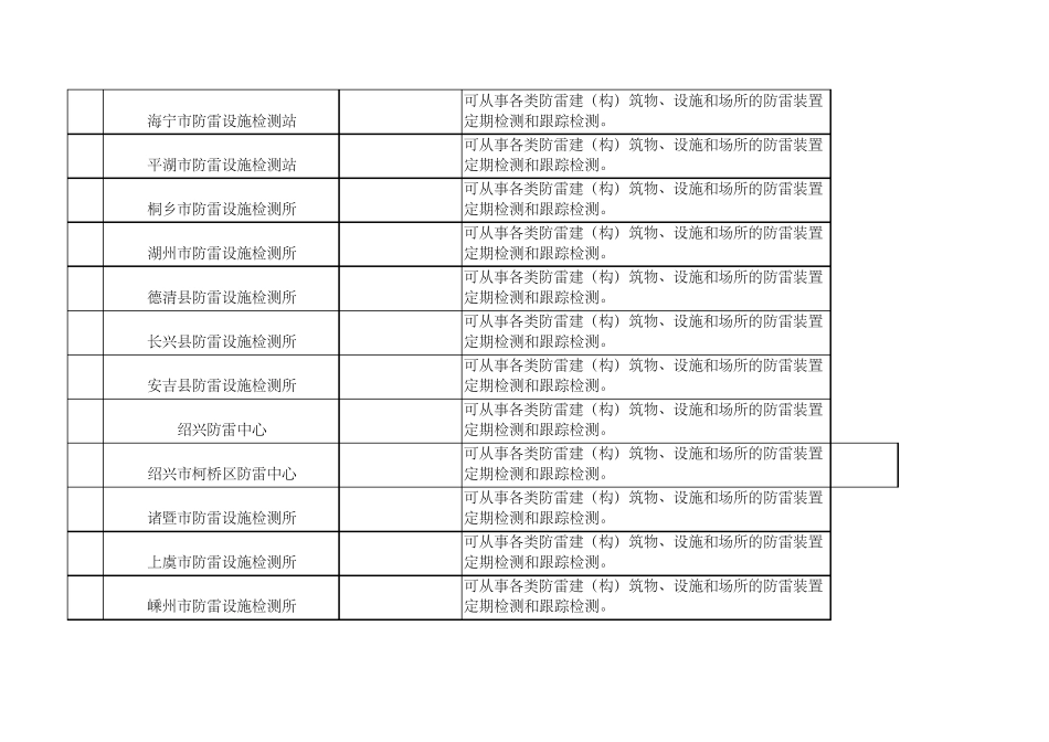 浙江省防雷装置检测资质单位公告_第2页