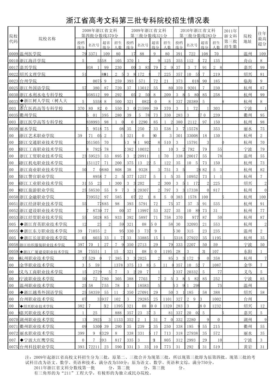 浙江省高考文科第三批专科院校招生情况表(按高校代码排序)_第1页