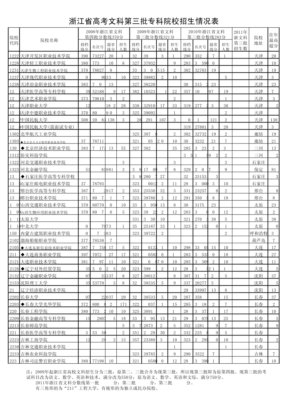 浙江省高考文科第三批专科院校招生情况表(按高校代码排序)_第3页