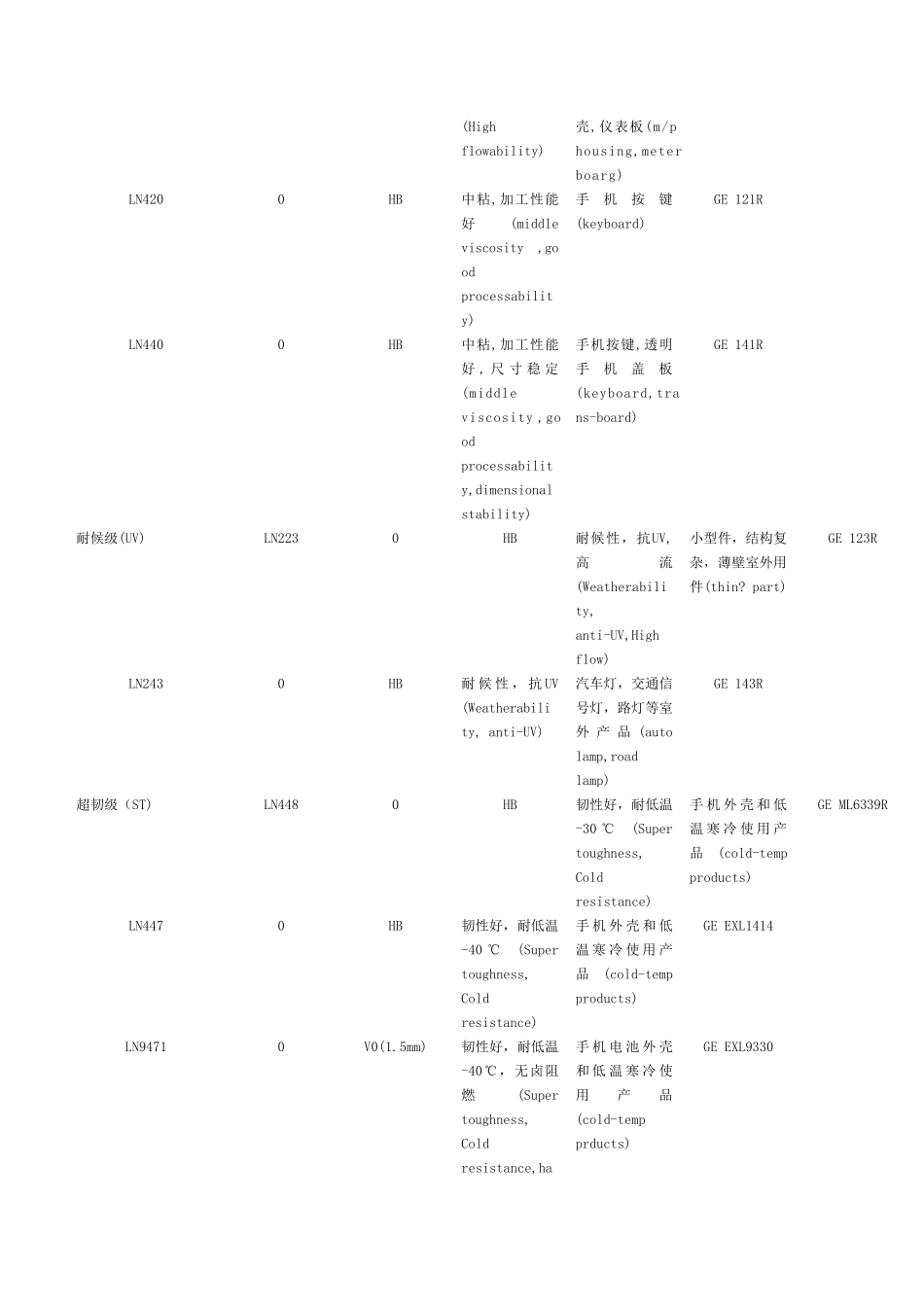 浩业PC,PC+ABS,PPO产品性能一览表_第2页