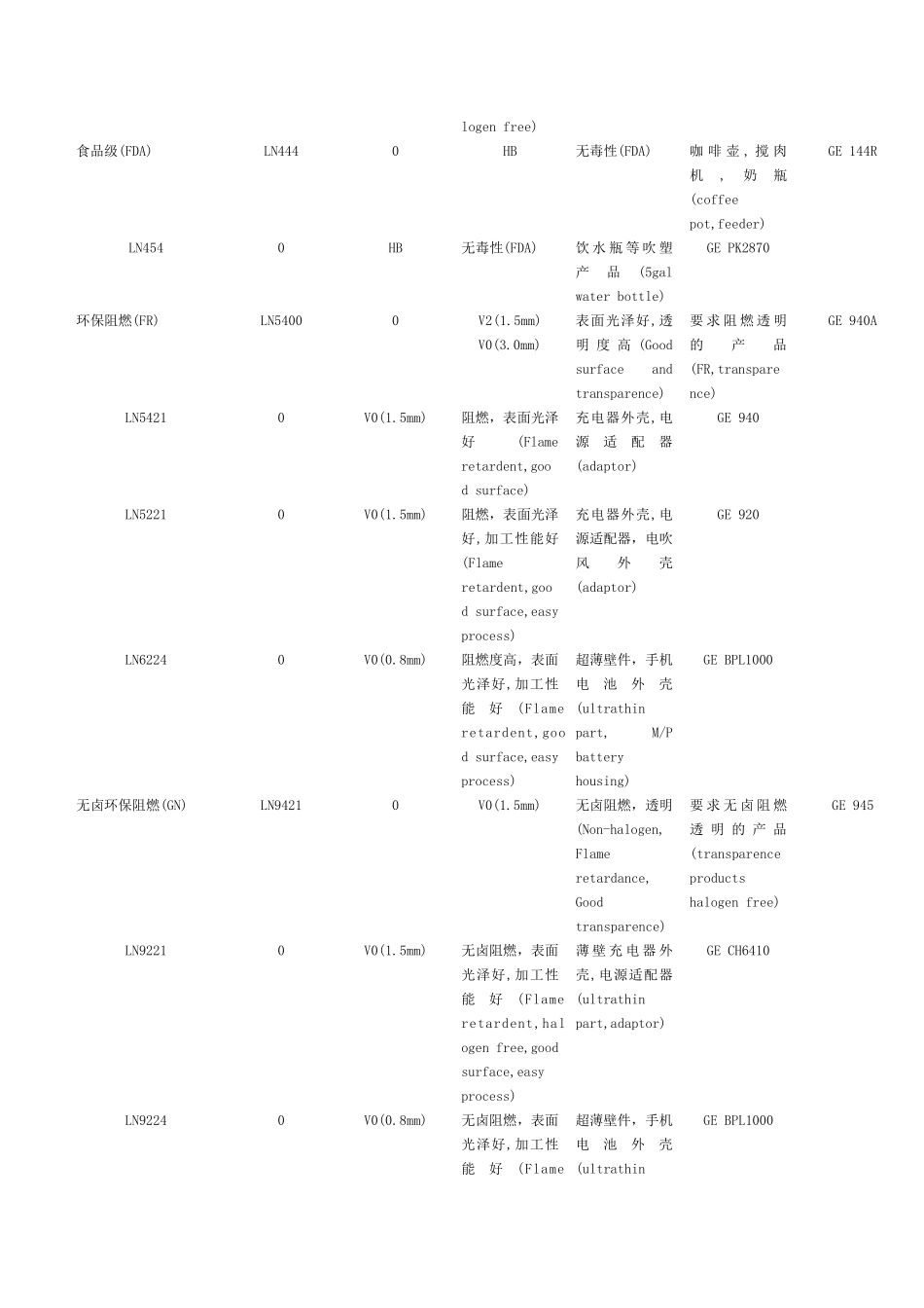 浩业PC,PC+ABS,PPO产品性能一览表_第3页