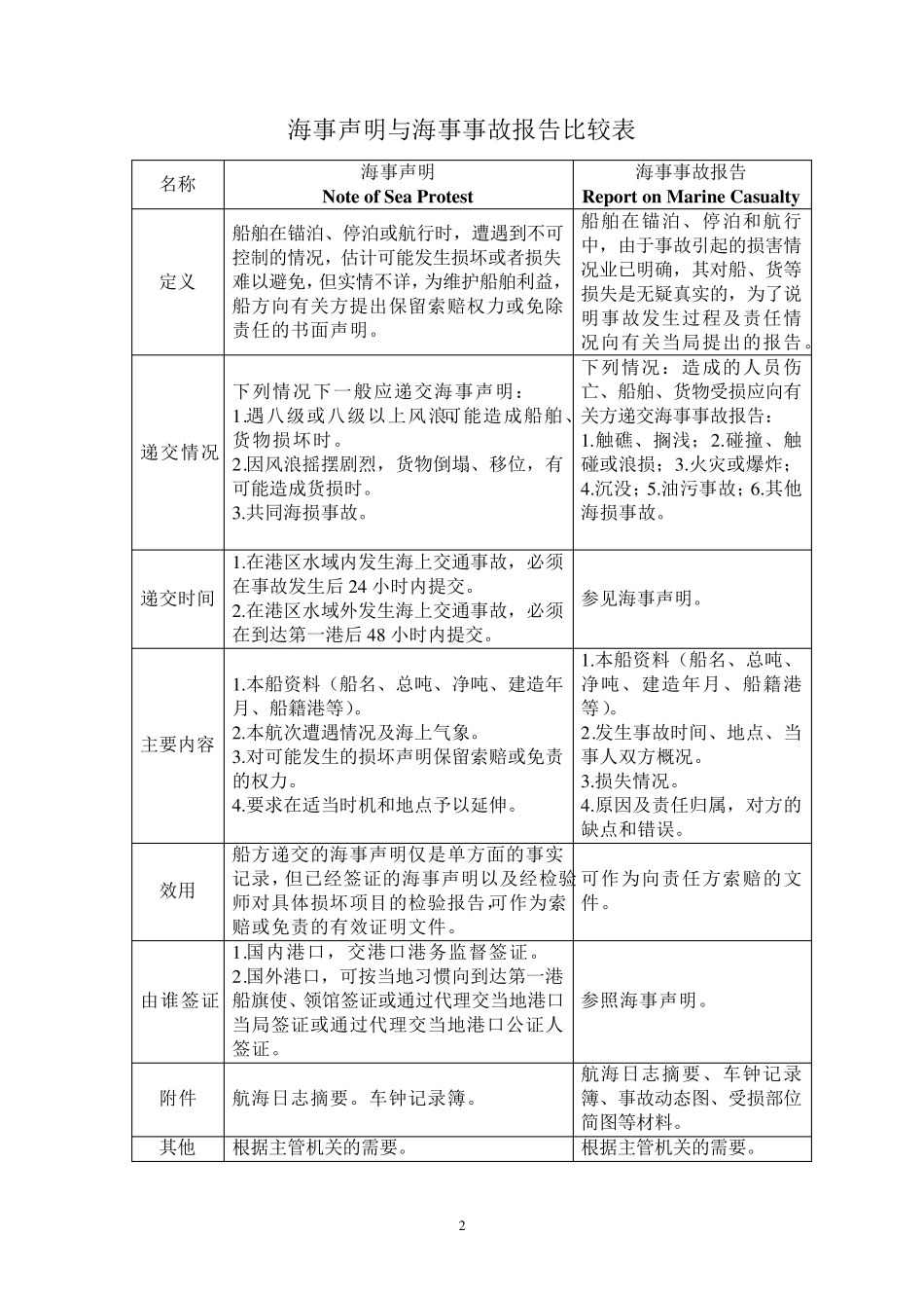 海事声明和海事事故报告的标准格式_第3页