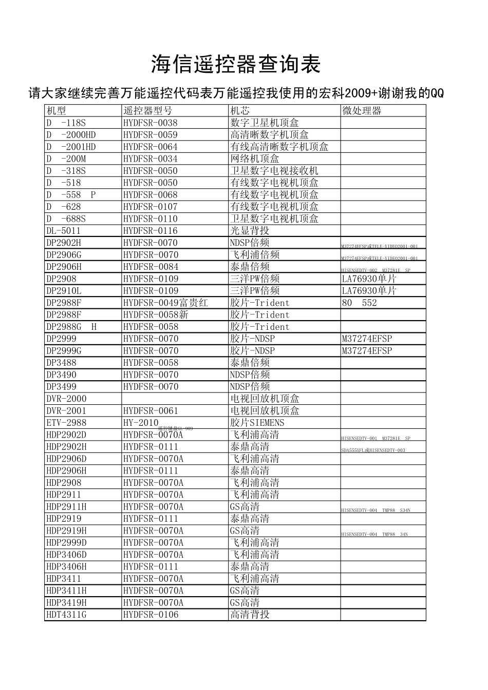 海信电视遥控器对照表(万能遥控代码)_第1页