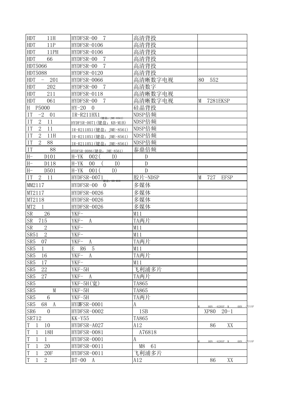 海信电视遥控器对照表(万能遥控代码)_第2页