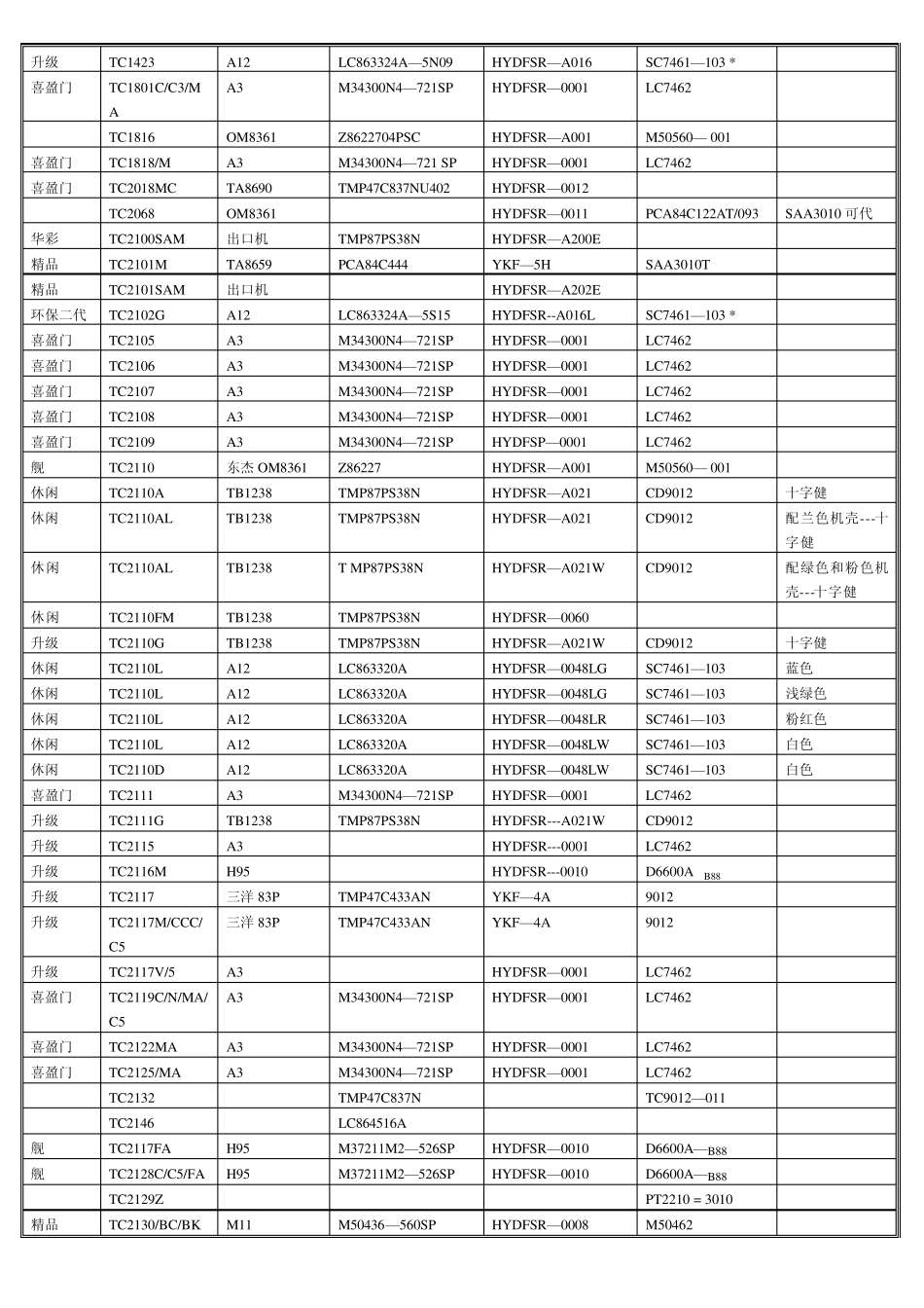 海信遥控器型号汇总表_第2页