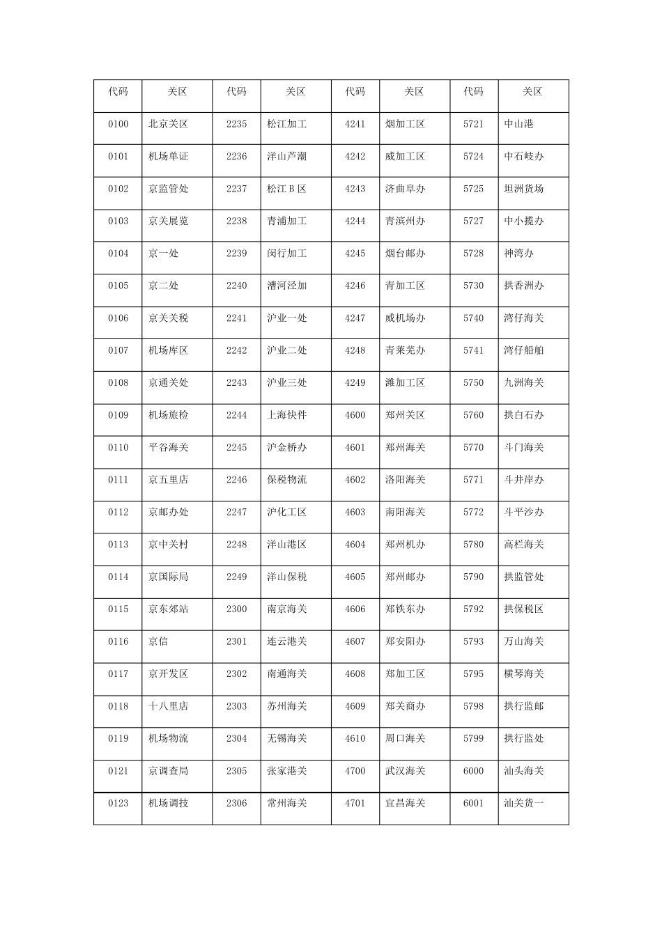 海关关区代码表_第1页