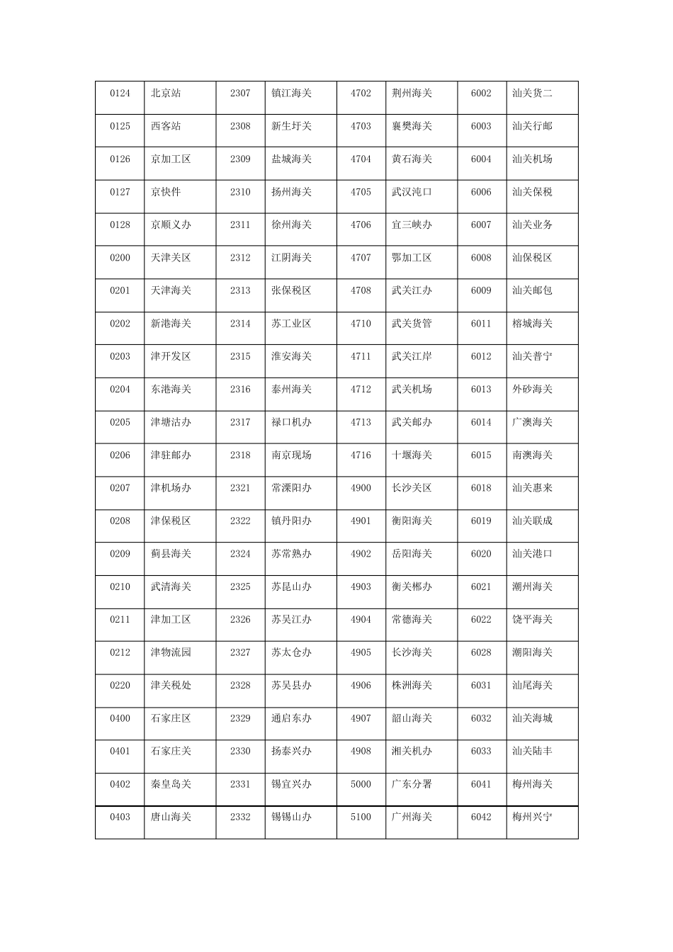 海关关区代码表_第2页